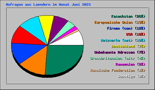Anfragen aus Laendern im Monat Juni 2023