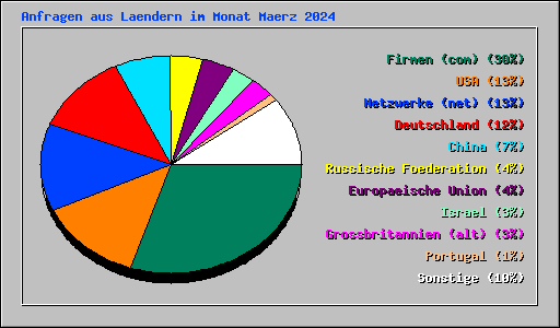 Anfragen aus Laendern im Monat Maerz 2024