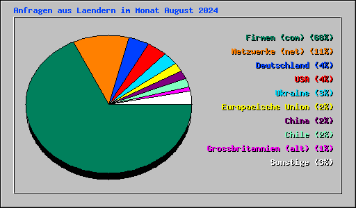 Anfragen aus Laendern im Monat August 2024