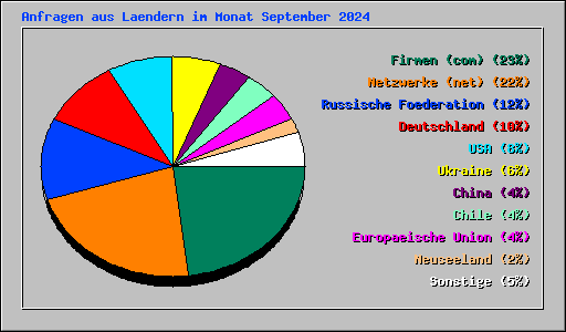 Anfragen aus Laendern im Monat September 2024