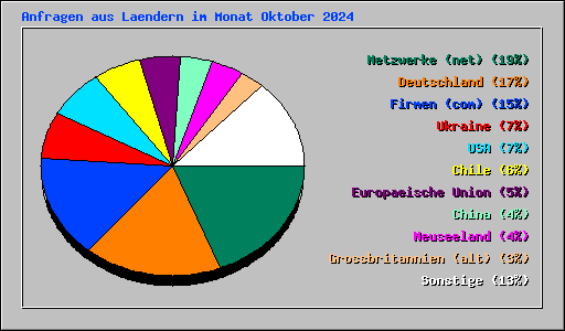 Anfragen aus Laendern im Monat Oktober 2024