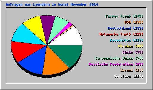 Anfragen aus Laendern im Monat November 2024