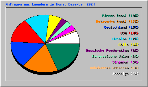 Anfragen aus Laendern im Monat Dezember 2024