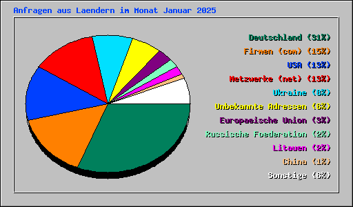 Anfragen aus Laendern im Monat Januar 2025