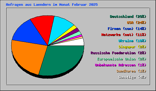 Anfragen aus Laendern im Monat Februar 2025