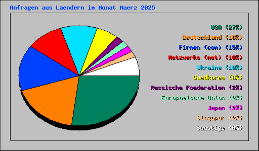 Anfragen aus Laendern im Monat Maerz 2025