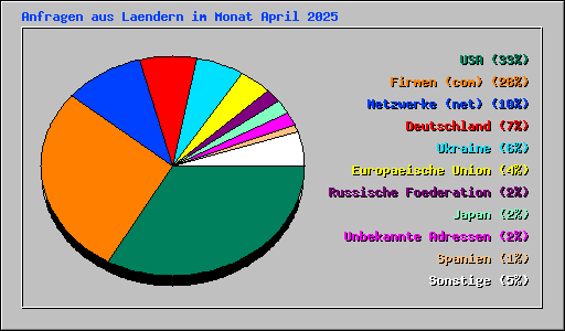 Anfragen aus Laendern im Monat April 2025