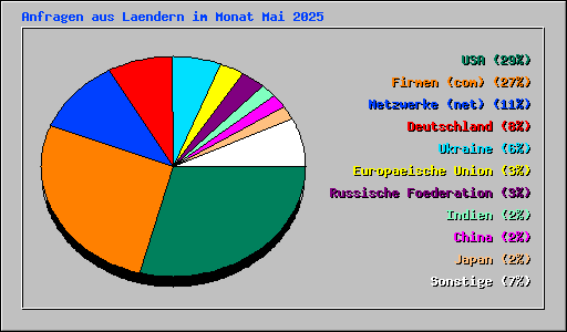 Anfragen aus Laendern im Monat Mai 2025