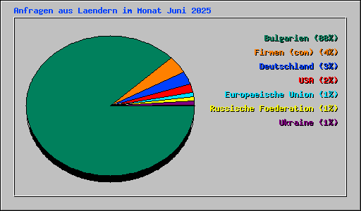 Anfragen aus Laendern im Monat Juni 2025