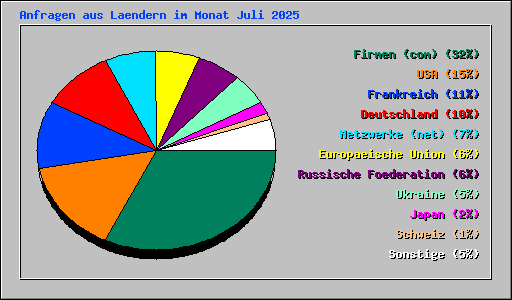 Anfragen aus Laendern im Monat Juli 2025