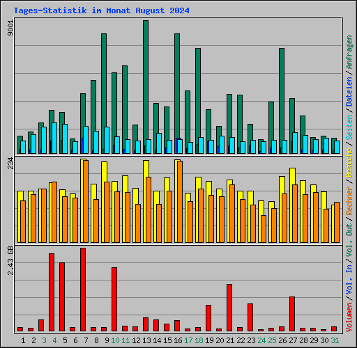 Tages-Statistik im Monat August 2024