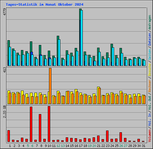 Tages-Statistik im Monat Oktober 2024