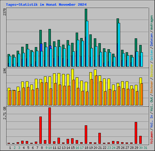 Tages-Statistik im Monat November 2024