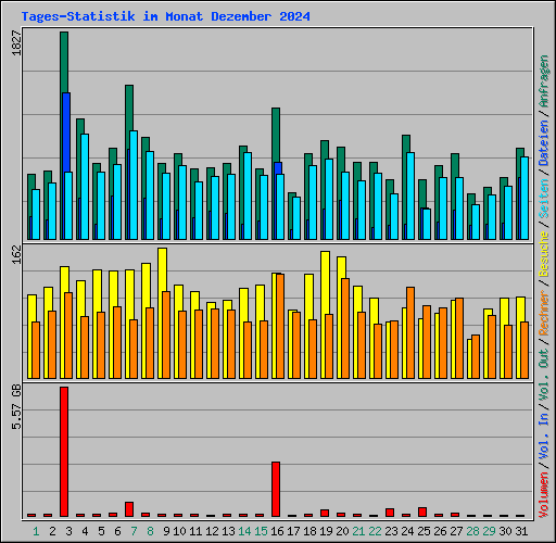 Tages-Statistik im Monat Dezember 2024