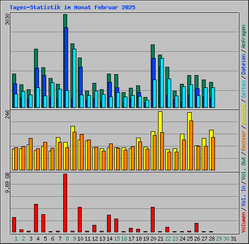 Tages-Statistik im Monat Februar 2025
