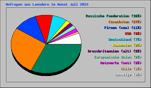 Anfragen aus Laendern im Monat Juli 2023
