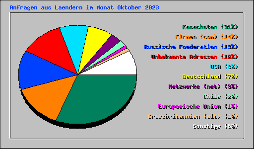 Anfragen aus Laendern im Monat Oktober 2023