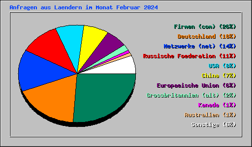 Anfragen aus Laendern im Monat Februar 2024