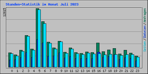 Stunden-Statistik im Monat Juli 2023