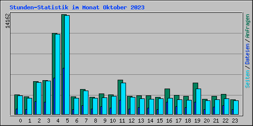 Stunden-Statistik im Monat Oktober 2023