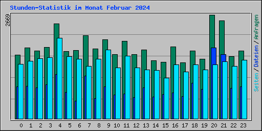 Stunden-Statistik im Monat Februar 2024