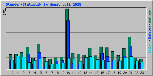 Stunden-Statistik im Monat Juli 2025