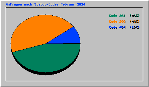 Anfragen nach Status-Codes Februar 2024