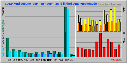 Zusammenfassung der Anfragen an djk-heigenbruecken.de