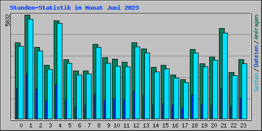 Stunden-Statistik im Monat Juni 2023