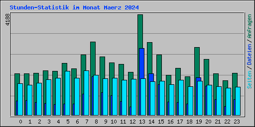 Stunden-Statistik im Monat Maerz 2024