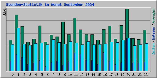 Stunden-Statistik im Monat September 2024