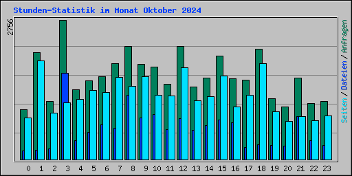 Stunden-Statistik im Monat Oktober 2024