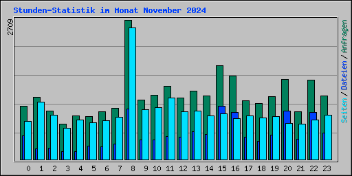 Stunden-Statistik im Monat November 2024