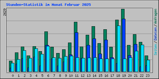 Stunden-Statistik im Monat Februar 2025