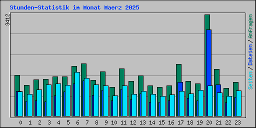 Stunden-Statistik im Monat Maerz 2025