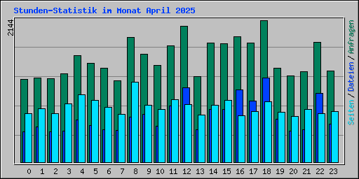 Stunden-Statistik im Monat April 2025
