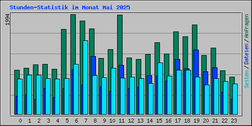Stunden-Statistik im Monat Mai 2025