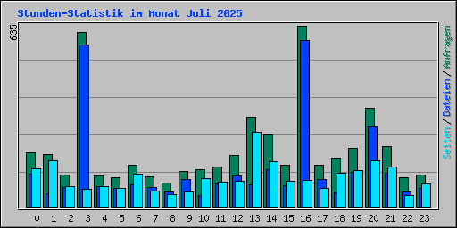 Stunden-Statistik im Monat Juli 2025