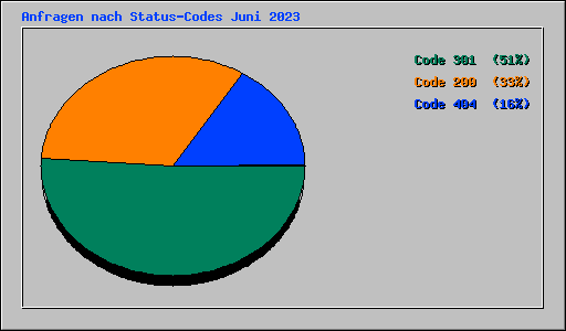 Anfragen nach Status-Codes Juni 2023