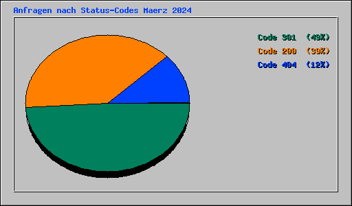 Anfragen nach Status-Codes Maerz 2024