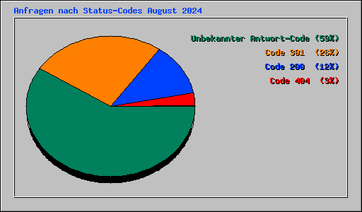 Anfragen nach Status-Codes August 2024