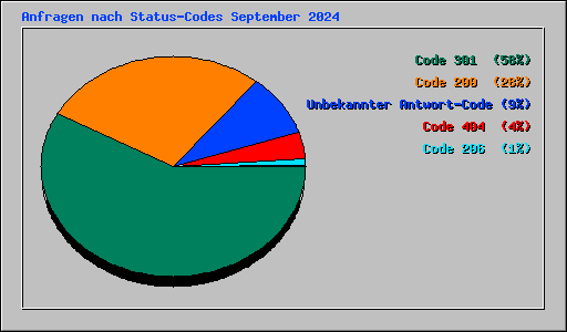 Anfragen nach Status-Codes September 2024