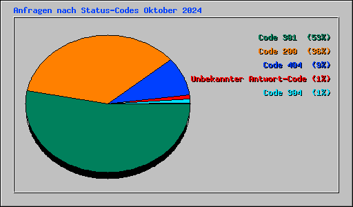 Anfragen nach Status-Codes Oktober 2024