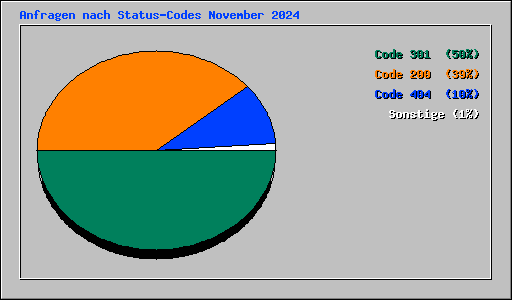 Anfragen nach Status-Codes November 2024