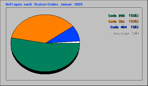 Anfragen nach Status-Codes Januar 2025