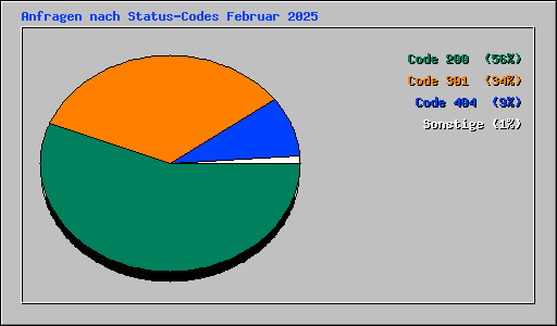 Anfragen nach Status-Codes Februar 2025