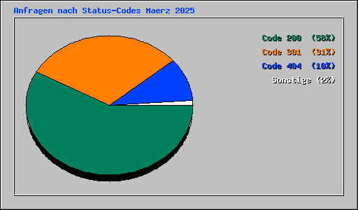 Anfragen nach Status-Codes Maerz 2025