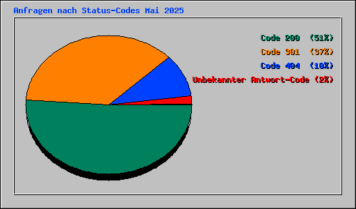 Anfragen nach Status-Codes Mai 2025