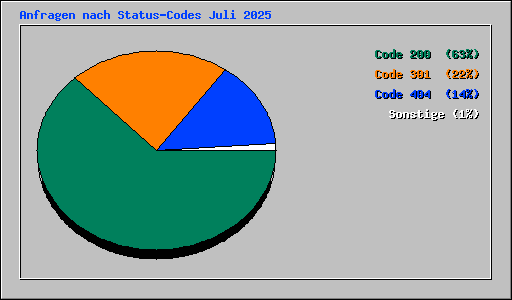 Anfragen nach Status-Codes Juli 2025