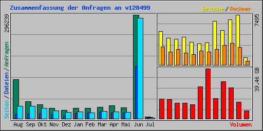 Zusammenfassung der Anfragen an v128499